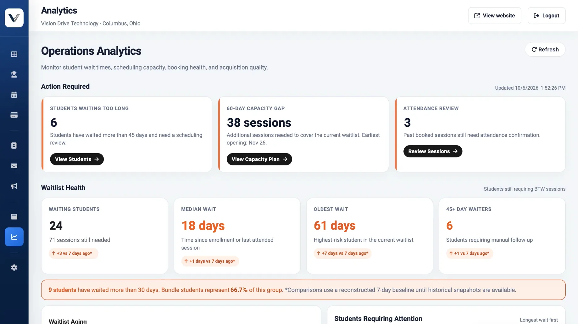 Operations analytics showing students waiting too long, the 60-day capacity gap and waitlist health
