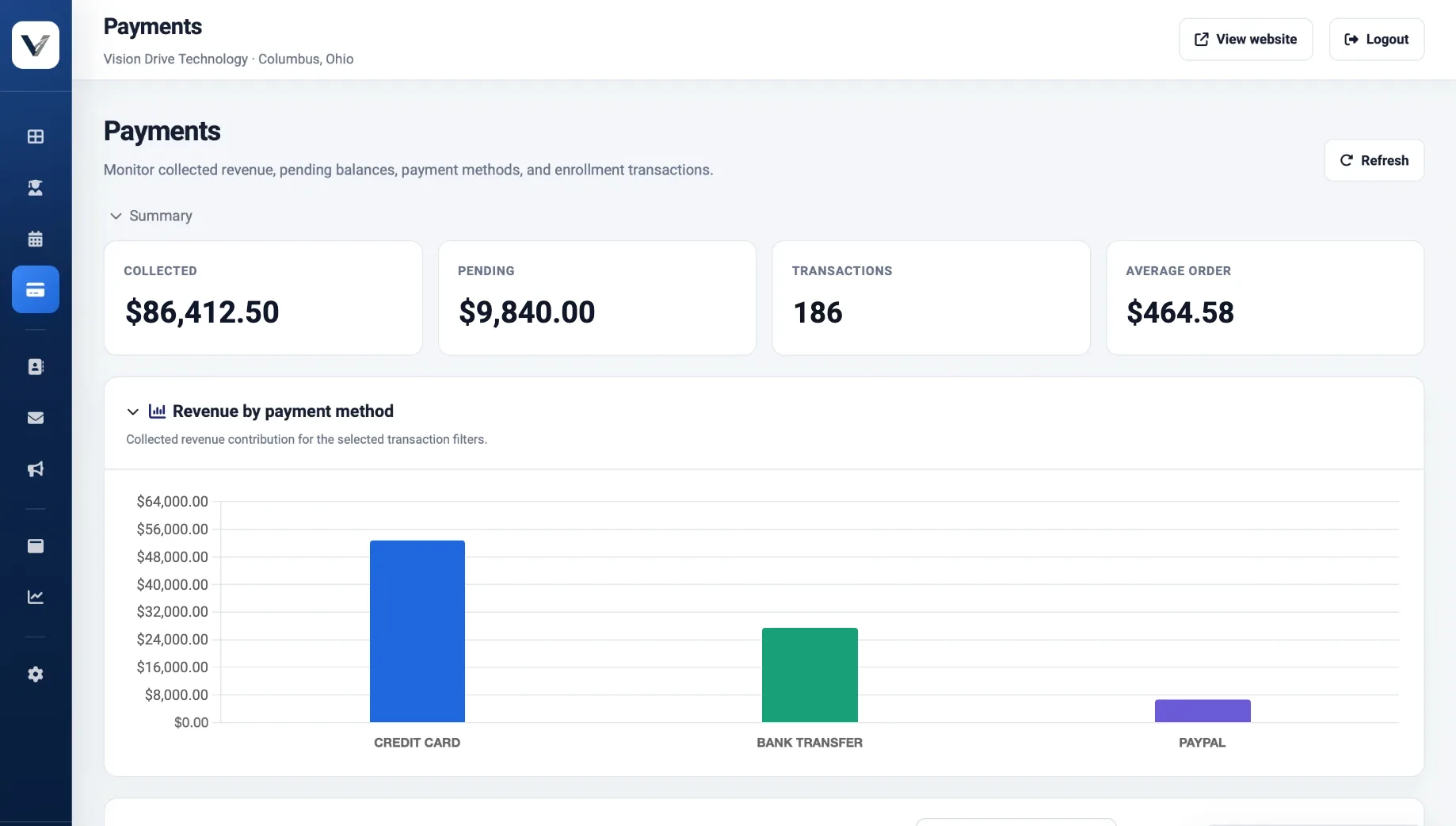 Payments page with collected and pending totals and revenue broken down by card, bank transfer and PayPal